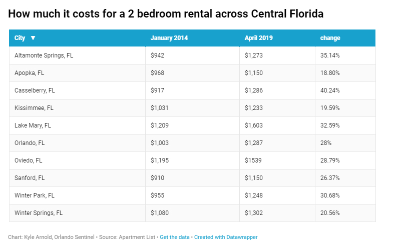As rents soar, middle-income Central Floridians fret